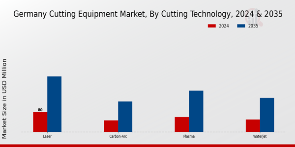 Germany Cutting Equipment Market Segment