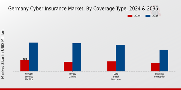 Germany Cyber Insurance Market Segment