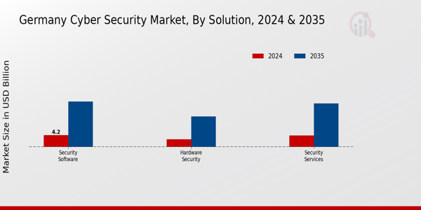 Germany Cyber Security Market Segment