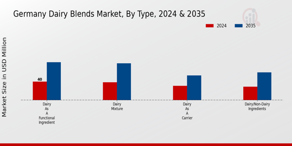 Germany Dairy Blends Market By Type
