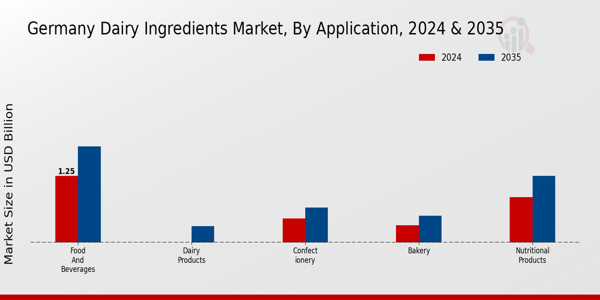 Germany Dairy Ingredients Market Segment