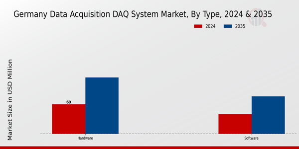 Germany Data Acquisition Daq System Market Segment