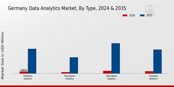 Germany Data Analytics Market Segment