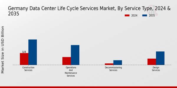 Germany Data Center Life Cycle Services Market Segment