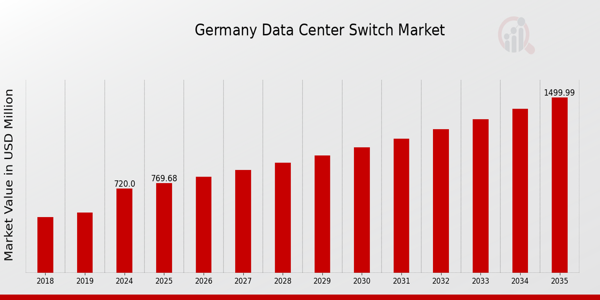 Germany Data Center Switch Market size