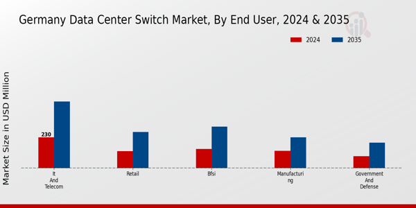 Germany Data Center Switch Market Segment