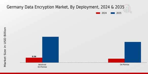 Germany Data Encryption Market Segment