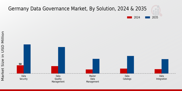 Germany Data Governance Market Segment