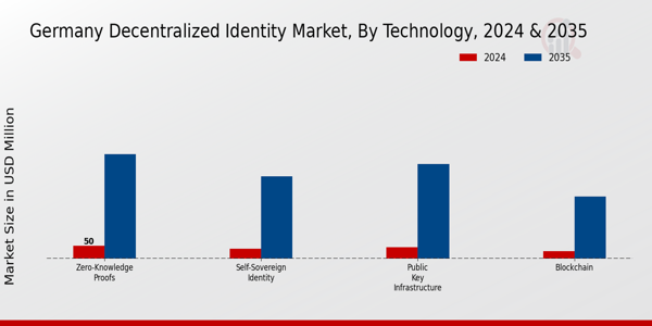 Germany Decentralized Identity Market Segment