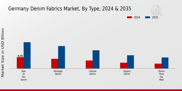 Germany Denim Fabrics Market Segment