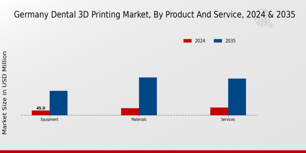 Germany Dental 3D Printing Market Segment
