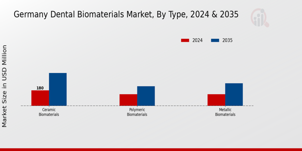 Germany Dental Biomaterials Market Segment