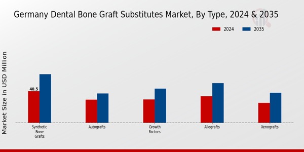 Germany Dental Bone Graft Substitutes Market Segment