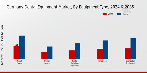 Germany Dental Equipment Market Segment