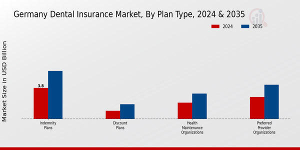 Germany Dental Insurance Market Segment