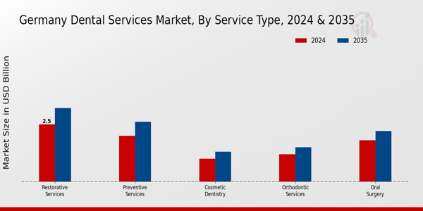Germany Dental Services Market Segment