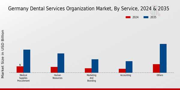 Germany Dental Services Organization Market Segment
