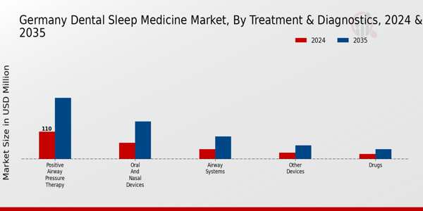 Germany Dental Sleep Medicine Market Segment