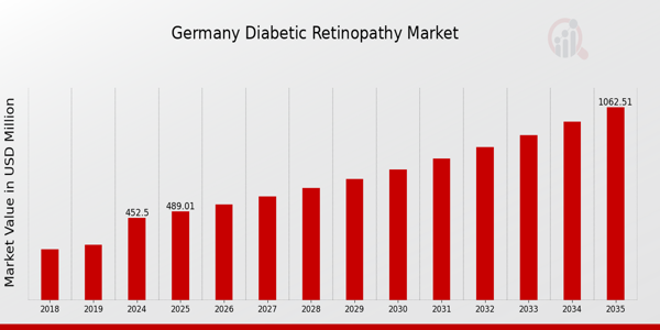 Germany Diabetic Retinopathy Market size