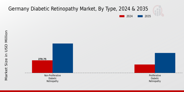 Germany Diabetic Retinopathy Market Segment