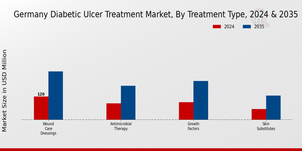 Germany Diabetic Ulcer Treatment Market Segment