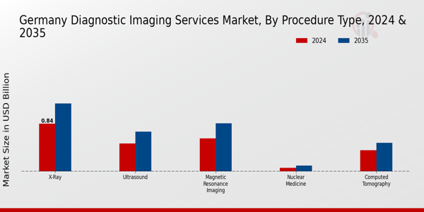 Germany Diagnostic Imaging Services Market Segment