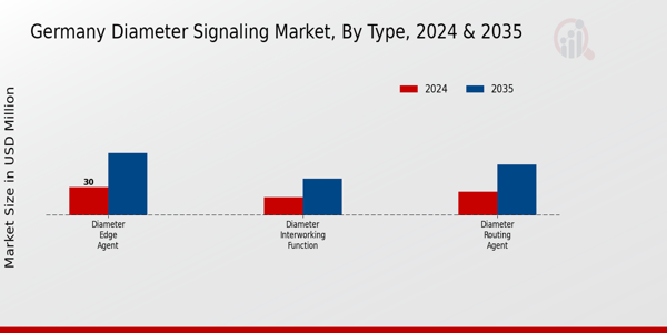 Germany Diameter Signaling Market Segment