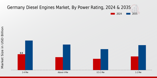 Germany Diesel Engines Market Segment