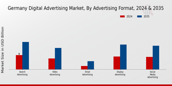 Germany Digital Advertising Market Segment