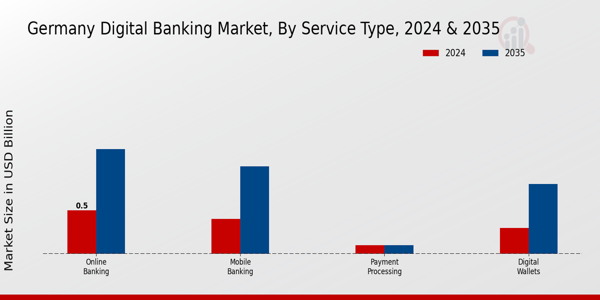 Germany Digital Banking Market Segment