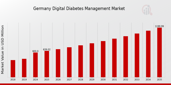 Germany Digital Diabetes Management Market size