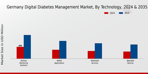 Germany Digital Diabetes Management Market Segment