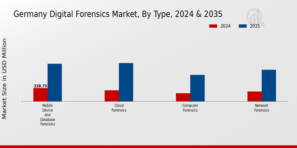 Germany Digital Forensics Market Segment