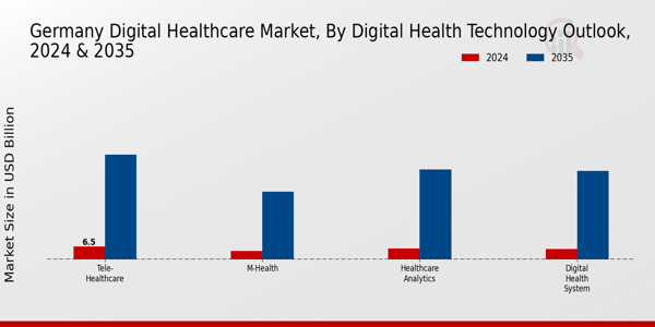 Germany Digital Healthcare Market Digital Health Technology Outlook