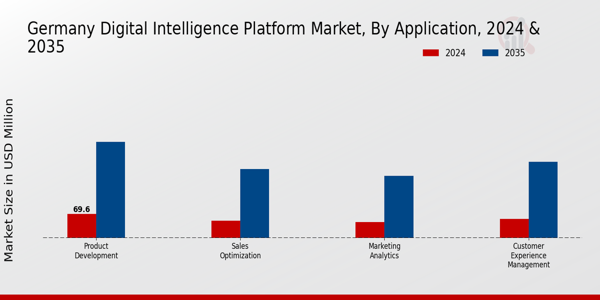 Germany Digital Intelligence Platform Market Segment