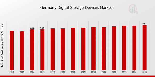 Germany Digital Storage Devices Market size