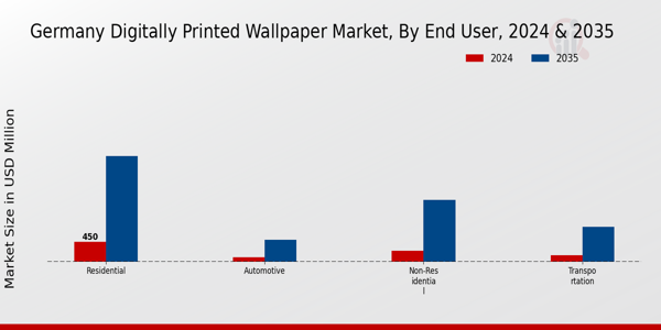 Germany Digitally Printed Wallpaper Market Segment