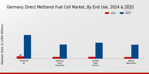 Germany Direct Methanol Fuel Cell Market segment