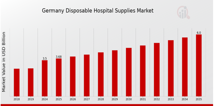 Germany Disposable Hospital Supplies Market Overview