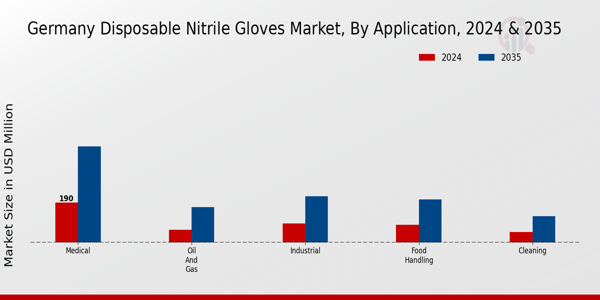 Germany Disposable Nitrile Gloves Market Segment