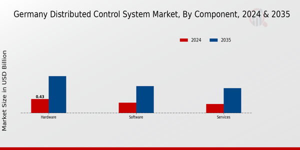 Germany Distributed Control System Market Segment