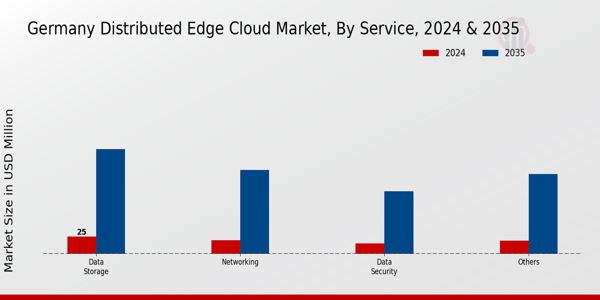 Germany Distributed Edge Cloud Market Segment