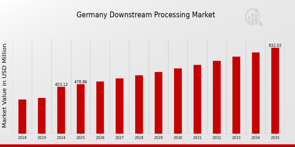 Germany Downstream Processing Market size