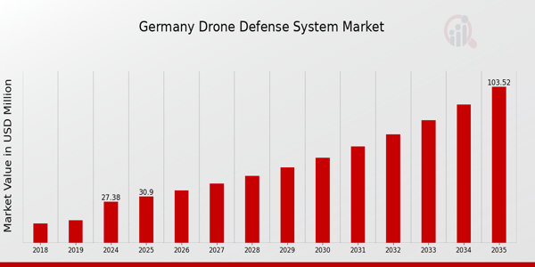 Germany Drone Defense System Market size