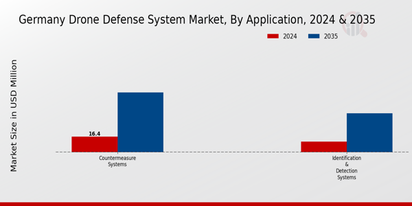 Germany Drone Defense System Market Segment