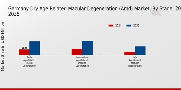 Germany Dry Age Related Macular Degeneration Amd Market Segment