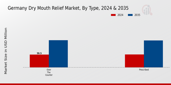 Germany Dry Mouth Relief Market Segment