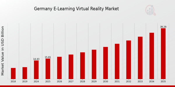 Germany E-Learning Virtual Reality Market Overview
