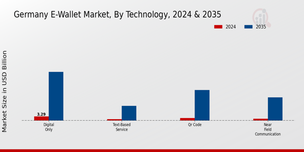 Germany E-Wallet Market Segment