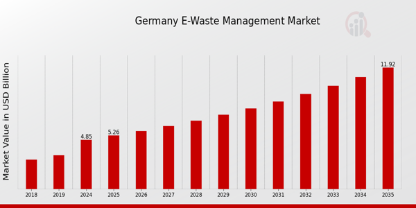 Germany E Waste Management Market size